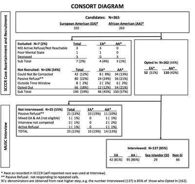 Alcohol and Tobacco Use in an Ethnically Diverse Sample of Breast Cancer Patients, Including Sea Island African Americans: Implications for Survivorship